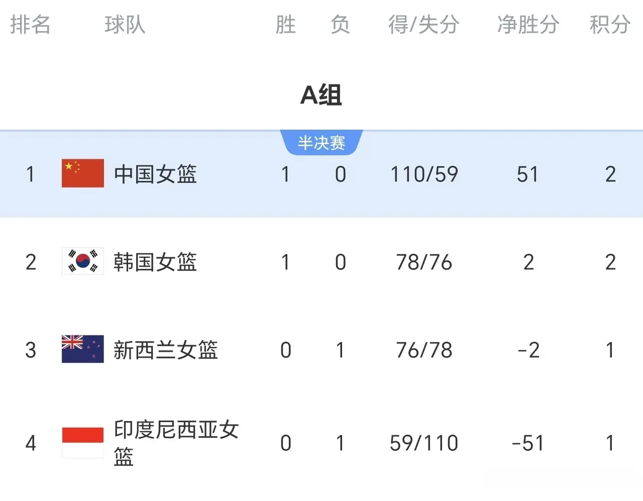 爱策略 女篮亚洲杯最新积分榜：中国女篮第1榜首，韩国78-76新西兰居第2
