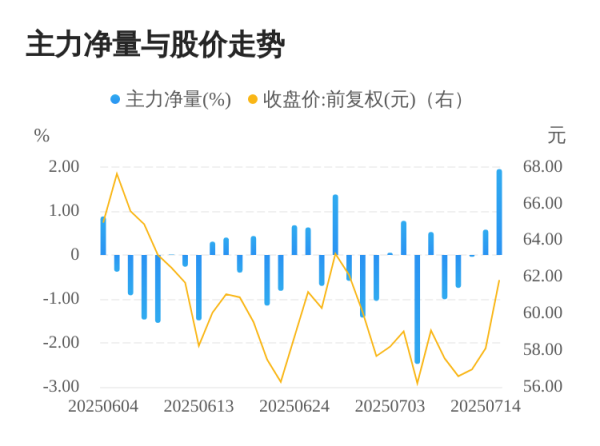 易投配资 宏景科技07月15日主力大幅流入