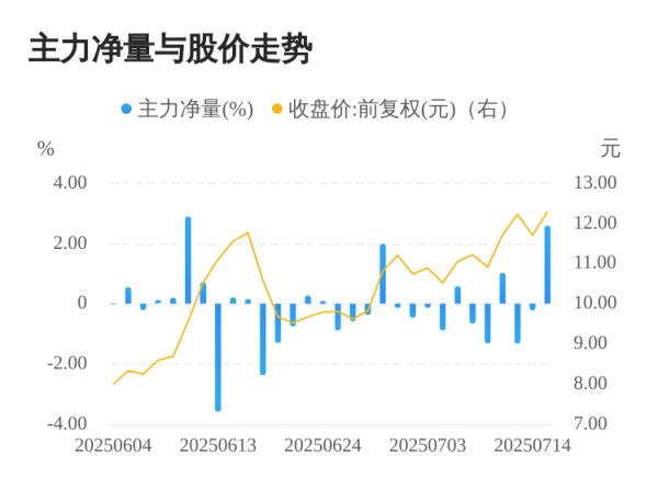 华盛通 宁波韵升07月15日主力大幅流入