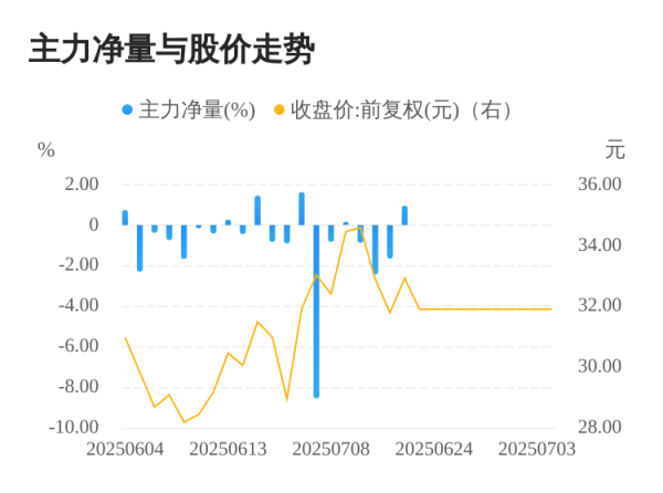 万德资本 邵阳液压07月15日主力大幅流入