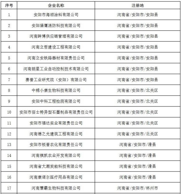 资本E家 财立方数科在列！河南今年首批拟入库科技型企业名单公示