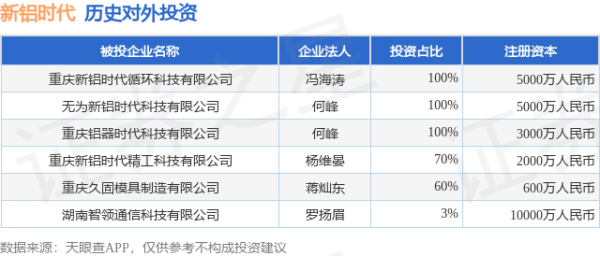 祥富金融 新铝时代（301613.SZ）新增一起对外投资，被投资公司为重庆新铝时代循环科技有限公司