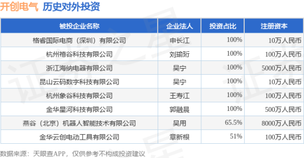 豪极资本 开创电气（301448.SZ）新增一起对外投资，被投资公司为燕谷（北京）机器人智能技术有限公司