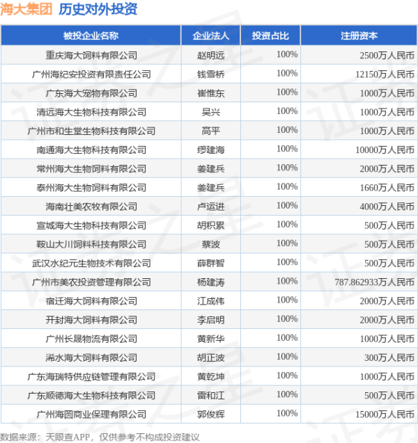 国尚策略 海大集团（002311.SZ）新增一起对外投资，被投资公司为赤峰圣沣大川饲料有限公司