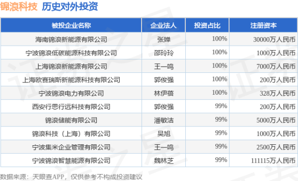 融易富配资 锦浪科技（300763.SZ）新增一起对外投资，被投资公司为海南锦浪新能源有限公司